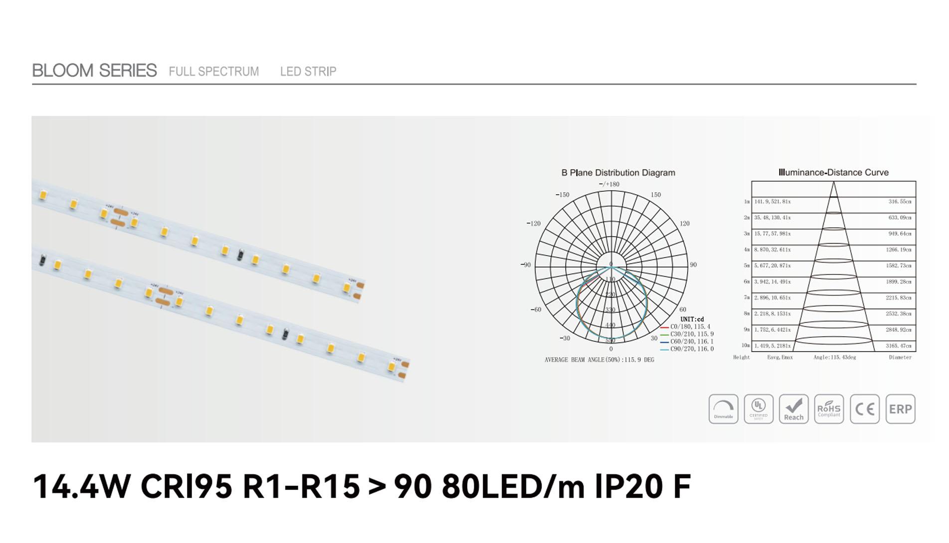 14.4w cri95 80led ip20 f 1
