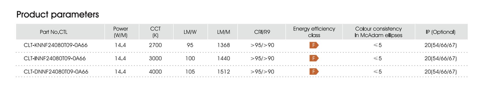 14.4w cri95 80led ip20 f 3