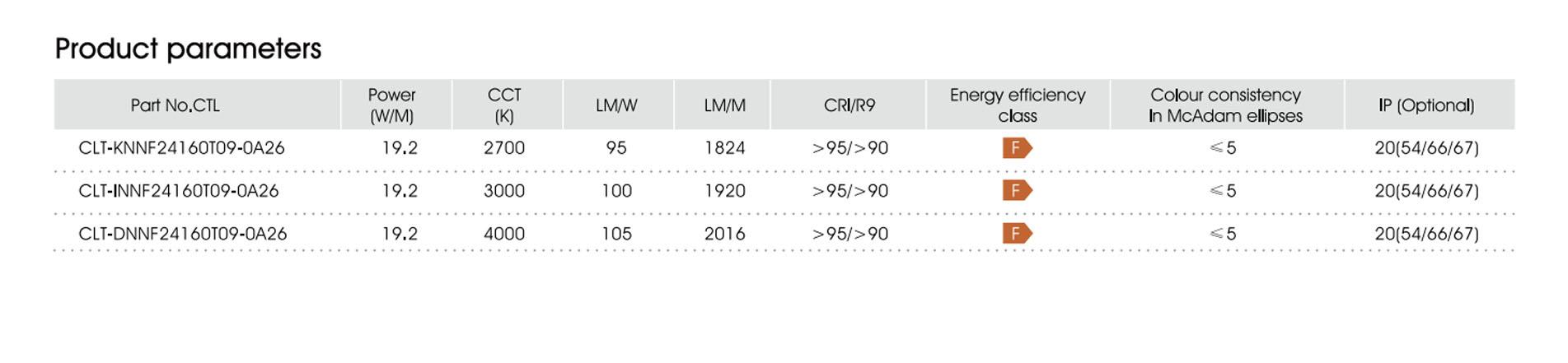 19.2w cri95 160led ip20 f 3