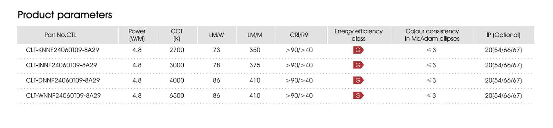 24V 4.8w cri90 60led ip20 g 3