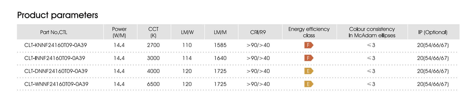 24v 14.4w cri90 160led ip20 e f 3