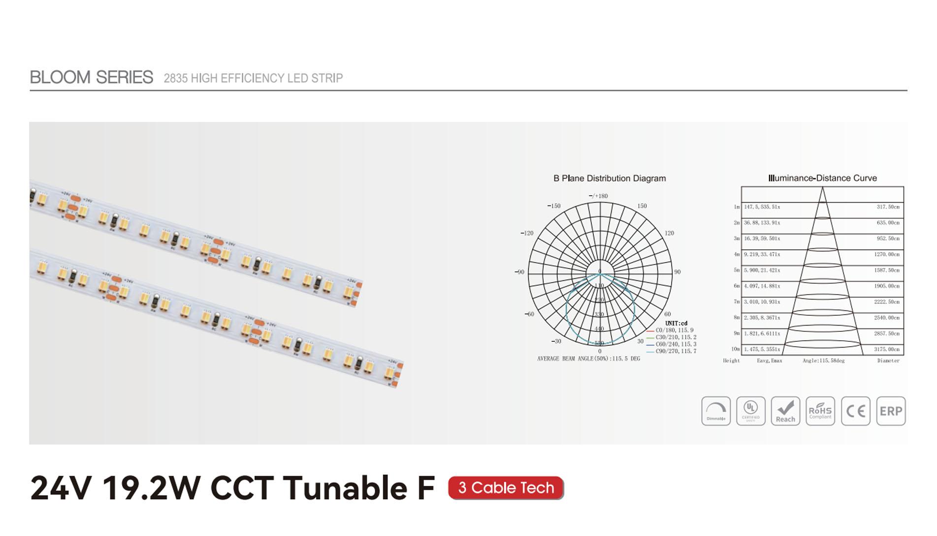 24v 19.2w cct tunable f 1