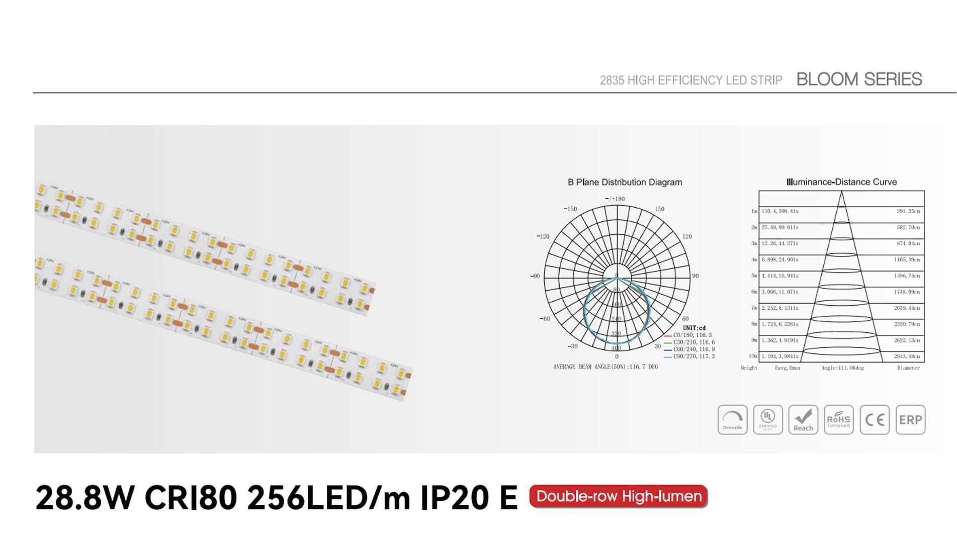 28.8w cri80 256led ip20 e 1