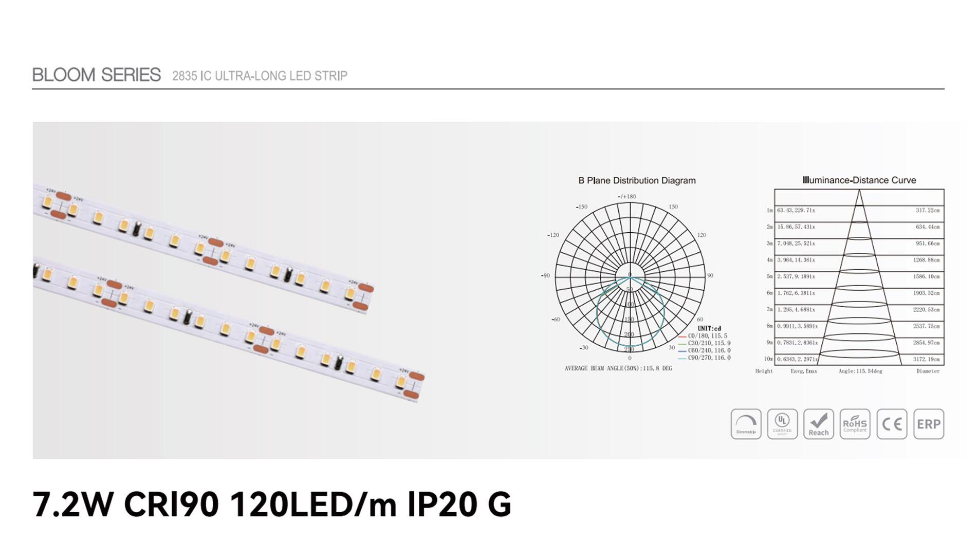 7.2w cri90 120led ip20 g 1