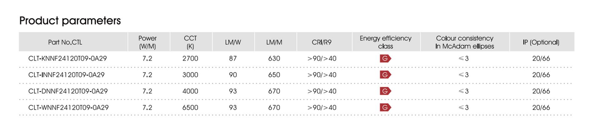 7.2w cri90 120led ip20 g 3