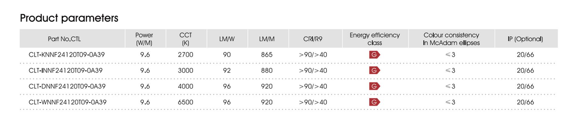 9.6w cri90 120led ip20 g 3