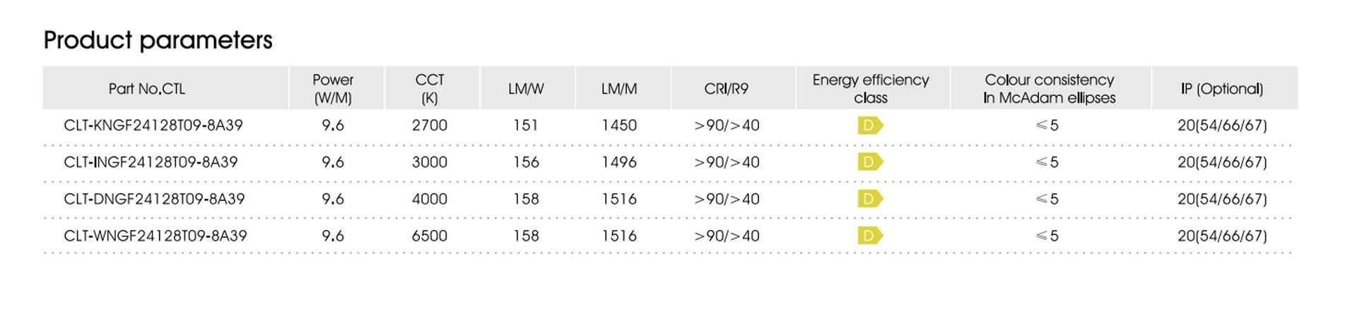 9.6w cri90 128led ip20 d 3