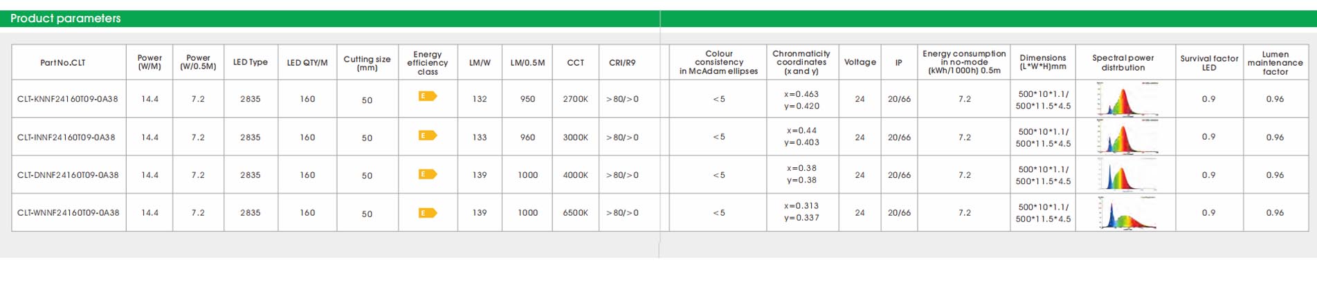 2835 cri80 160led 14.4w