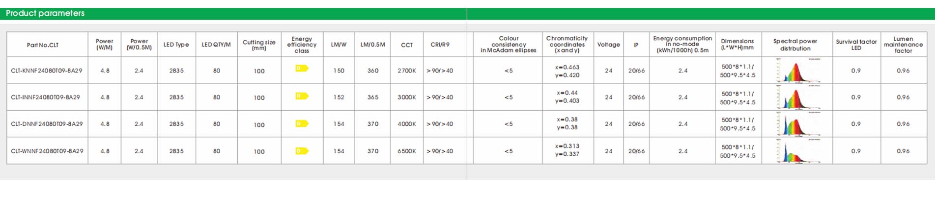 2835 cri90 80led 4.8w