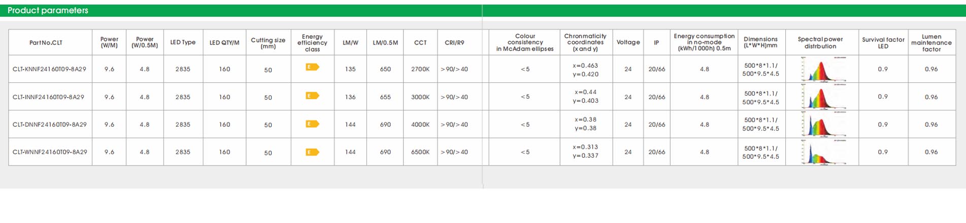 2835 cri90 160led 9.6w