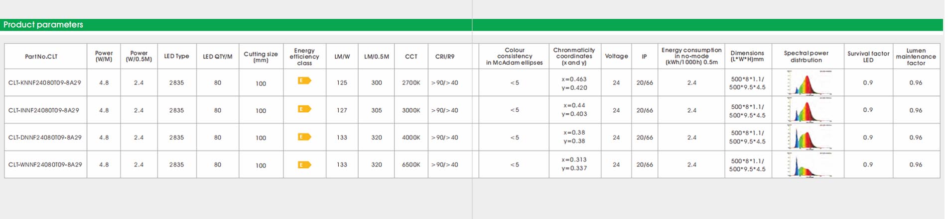 2835 cri80 80led 4.8w