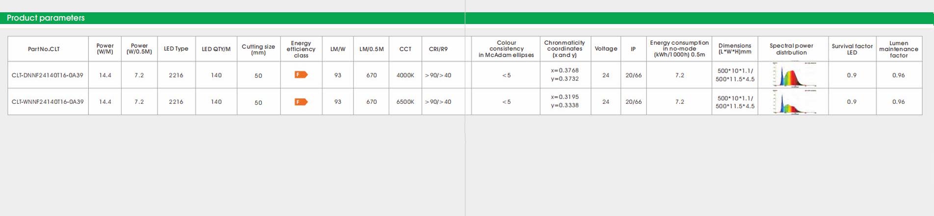 2216 cri90 140led 14.4w 3