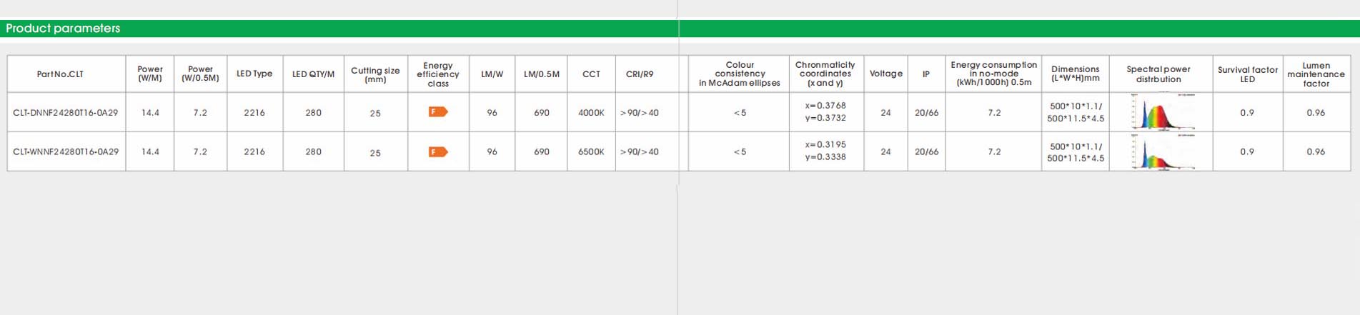 2216 cri90 280led19.2w 3