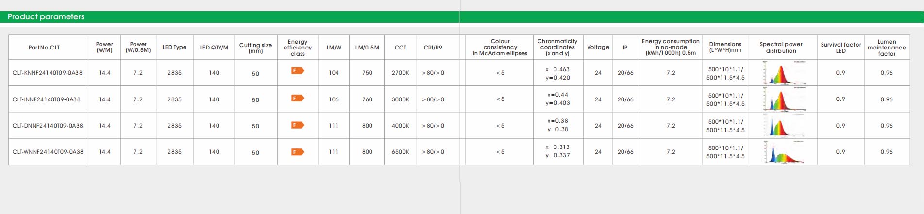 2835 cri80 140led 14.4w 3