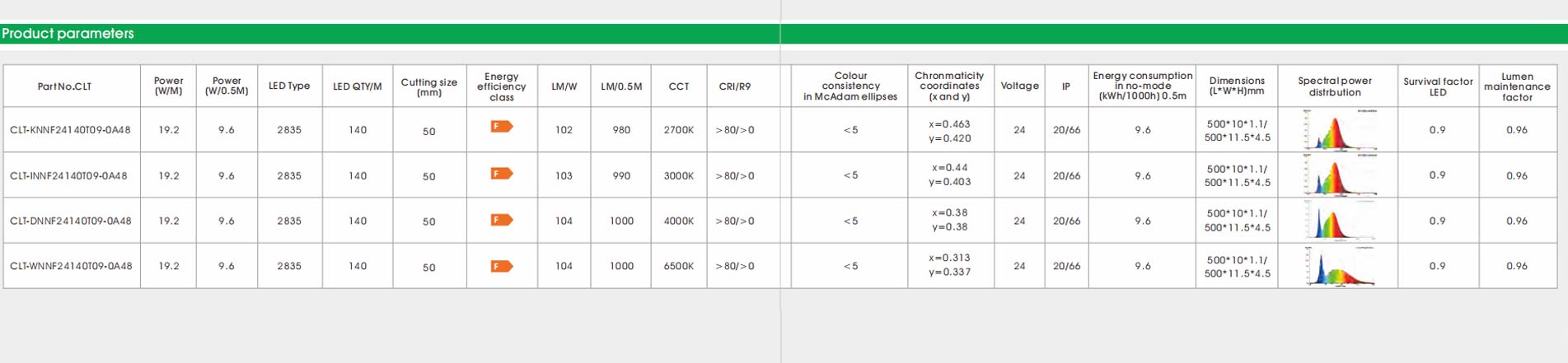 2835 cri80 140led 19.2w 3