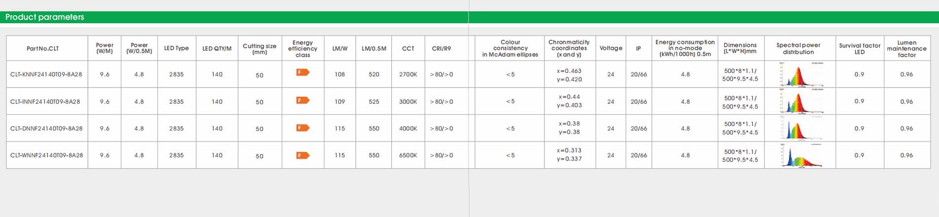 2835 cri80 140led 9.6w 3