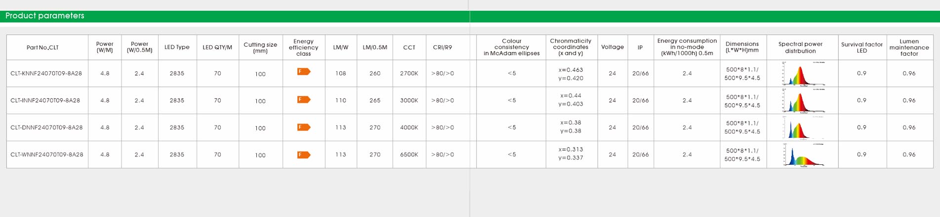 2835 cri80 70led 4.8w 3