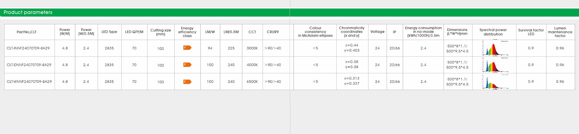 2835 cri90 70led 4.8w 3