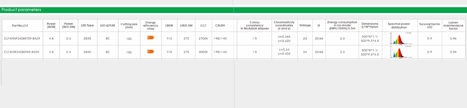 2835 cri90 80led 4.8w 3