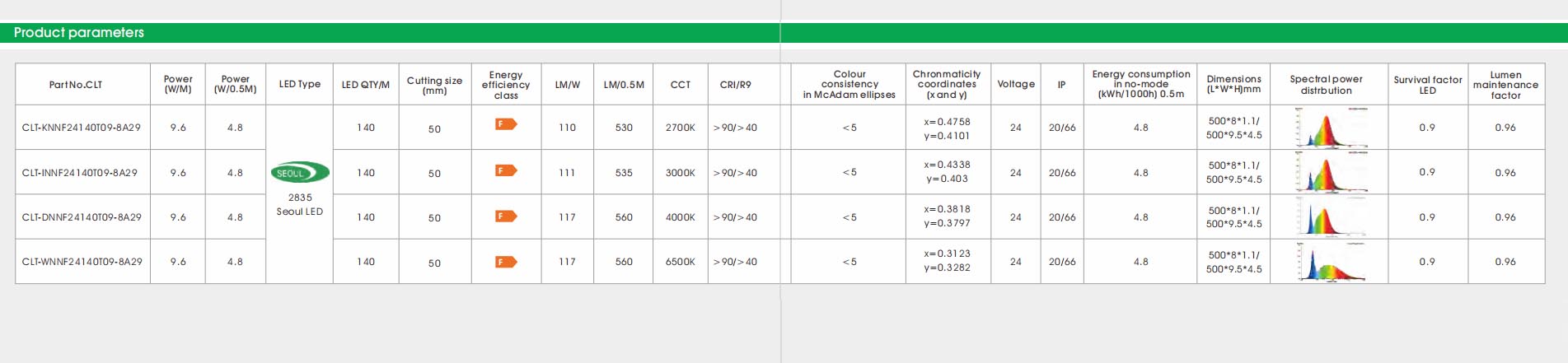 2835 cri90 140led 9.6w seoul-3