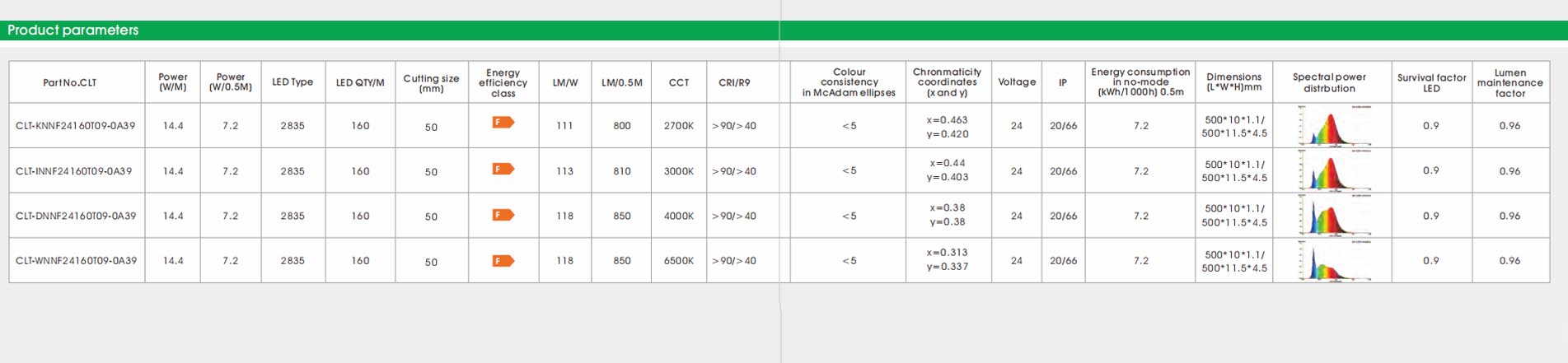 2835 cri90 160led 14.4w 3