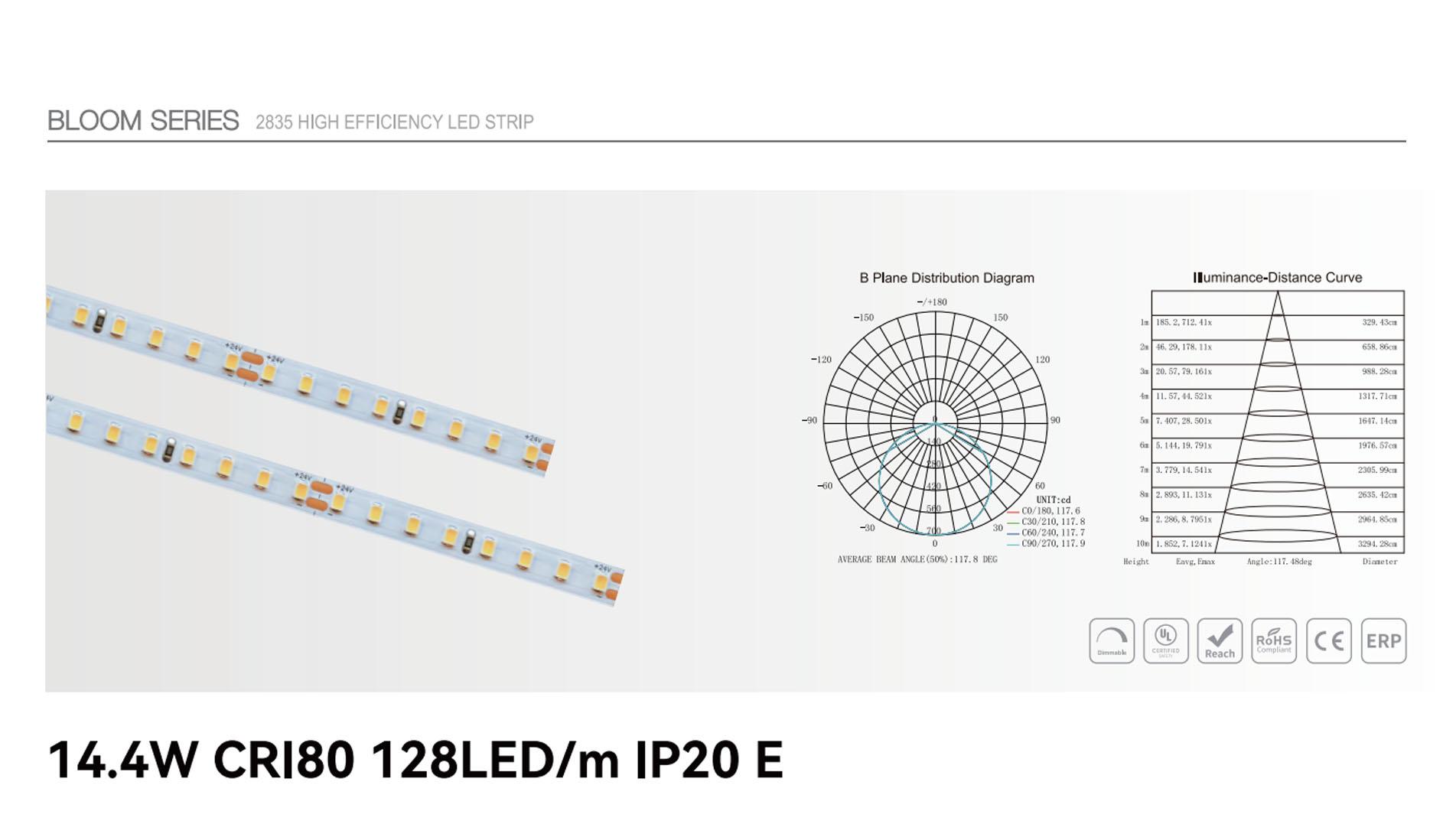 14.4w cri80 128led ip20 e