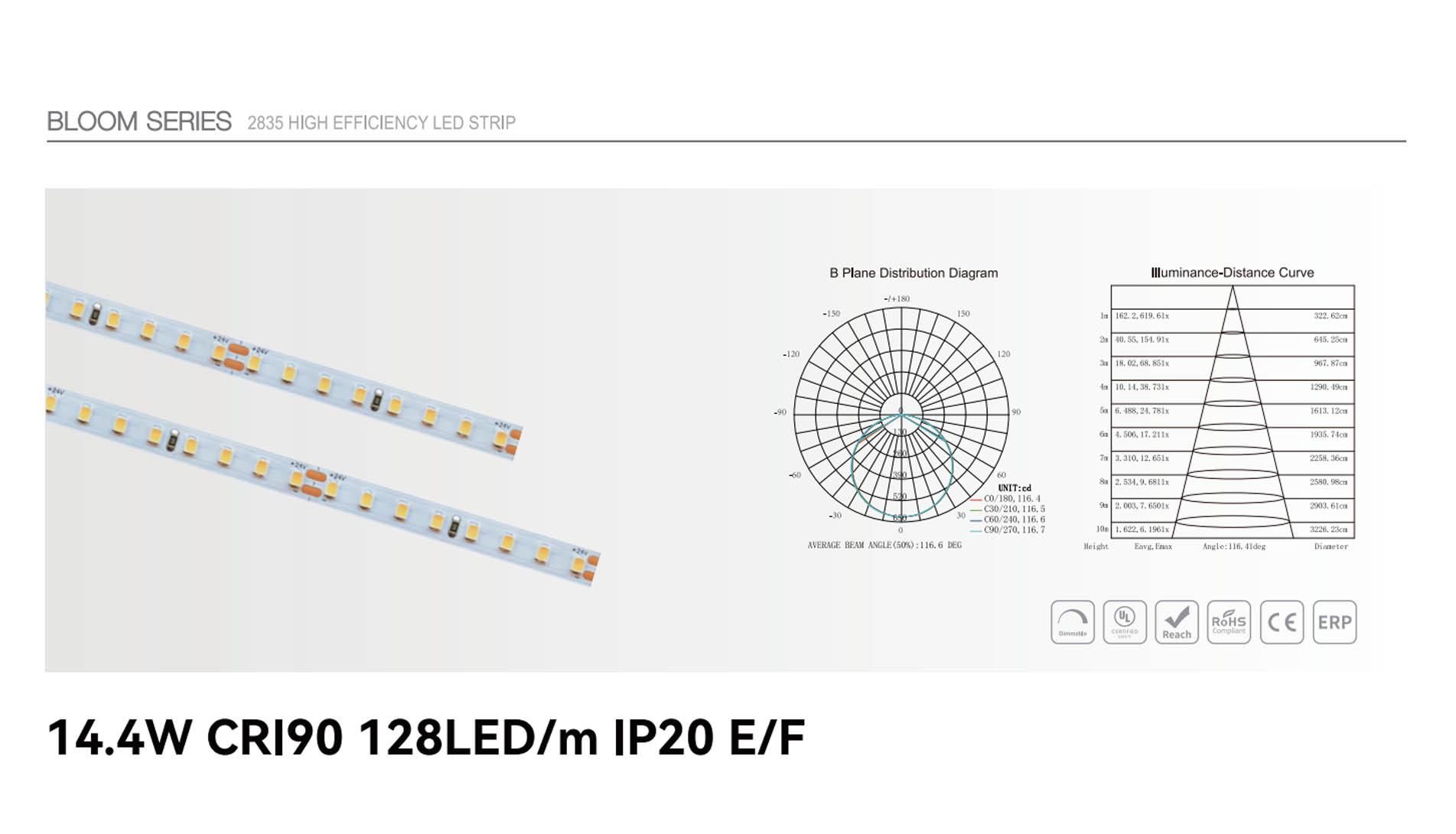 14.4w cri90 128led ip20 e f 1