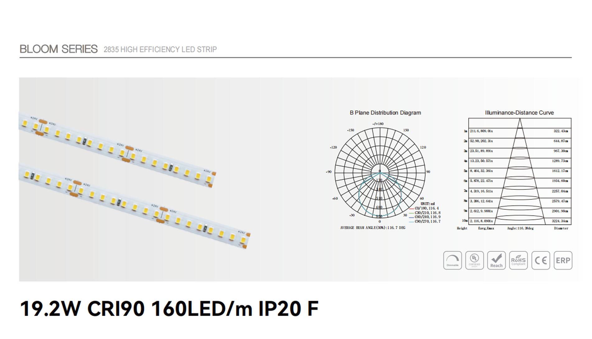 19.2w cri90 160led ip20 f 1