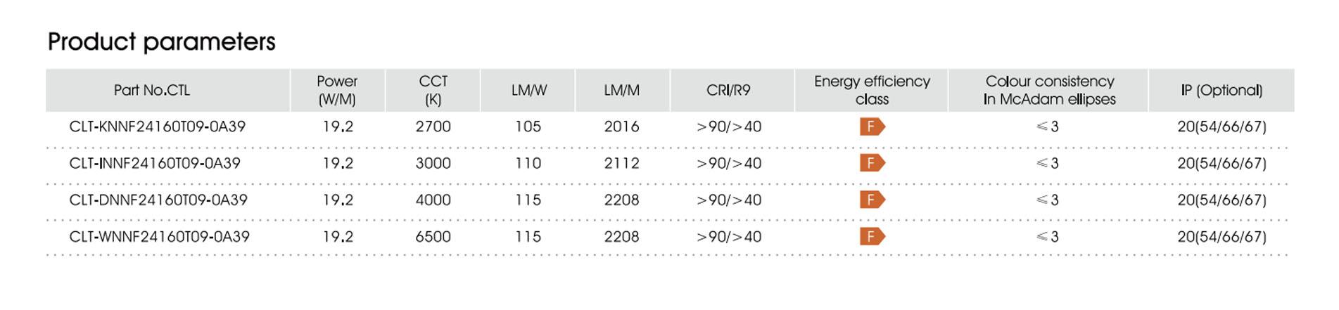 19.2w cri90 160led ip20 f 3