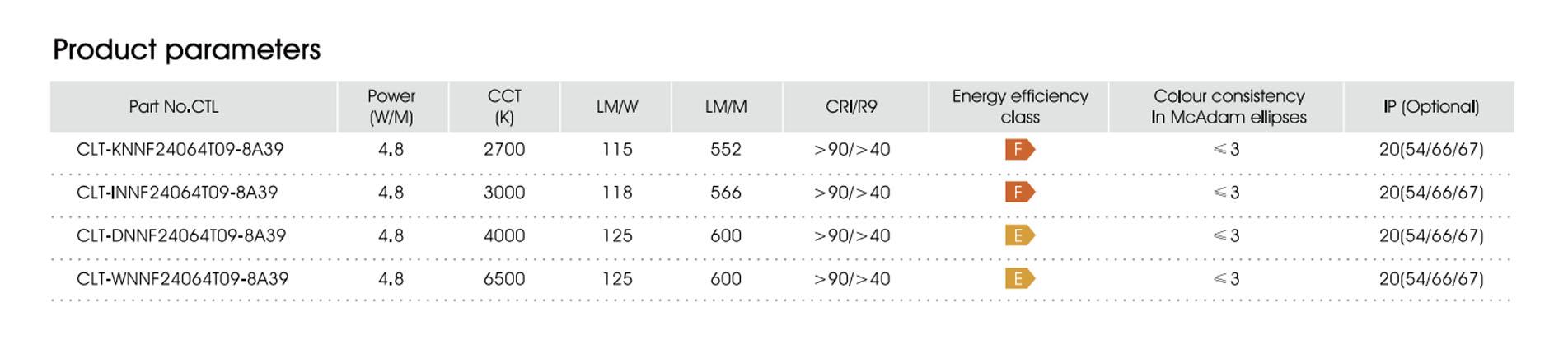 4.8w cri90 64led ip20 e f 3