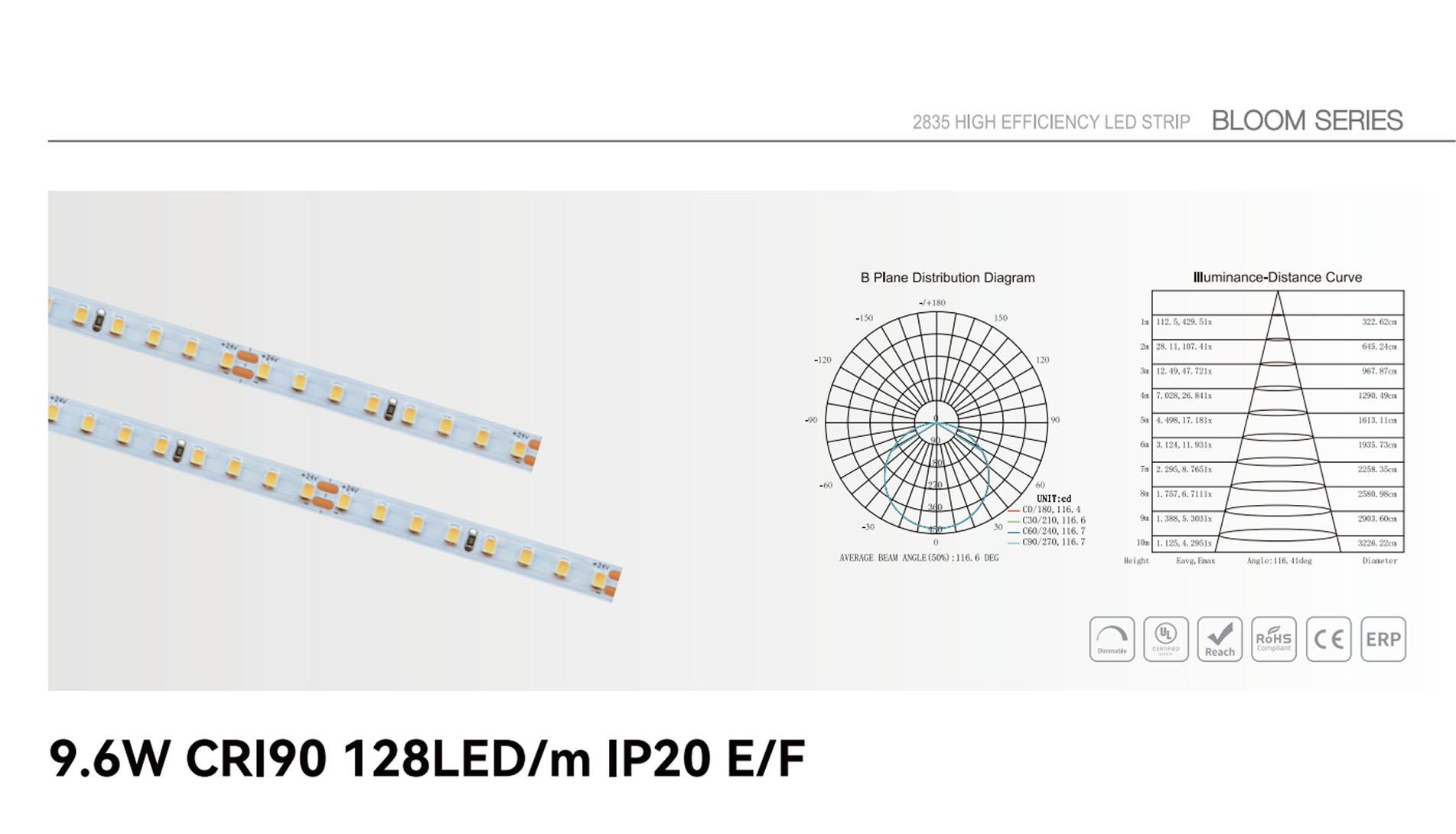 9.6w cri90 128led ip20 e f