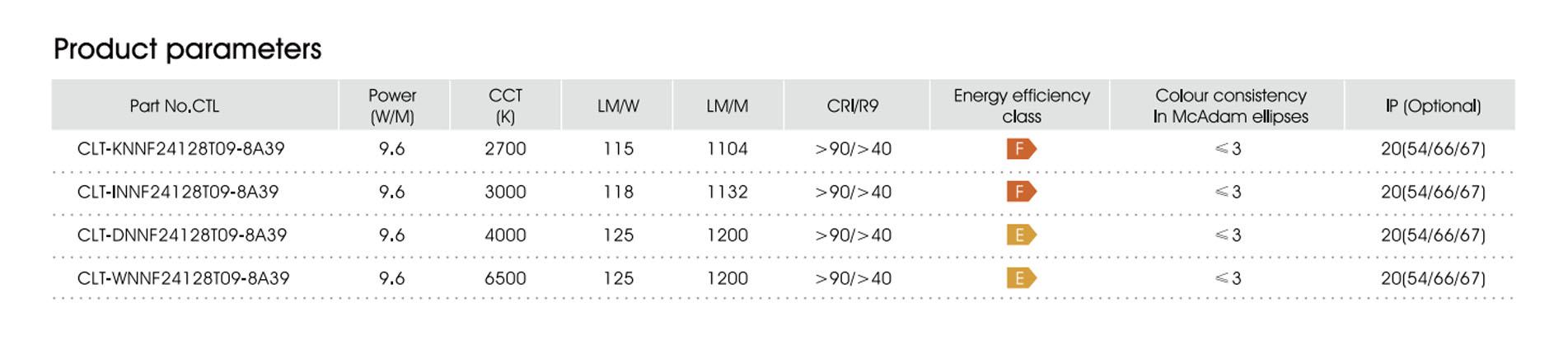 9.6w cri90 128led ip20 e f 3