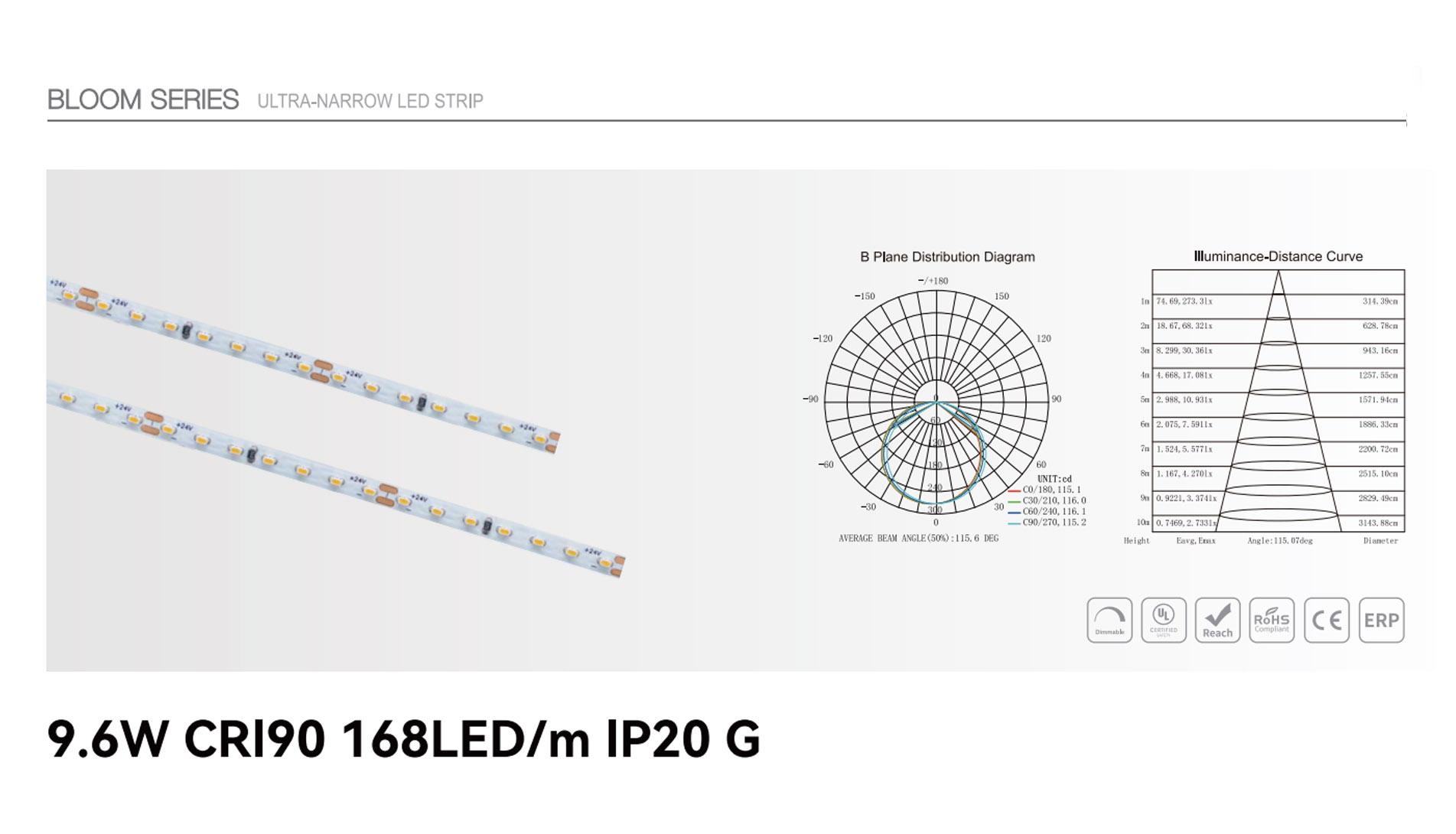 9.6w cri90 168led ip20 g 2110 1