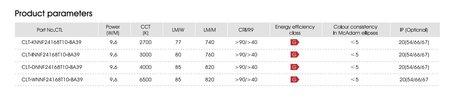 9.6w cri90 168led ip20 g 2110 3