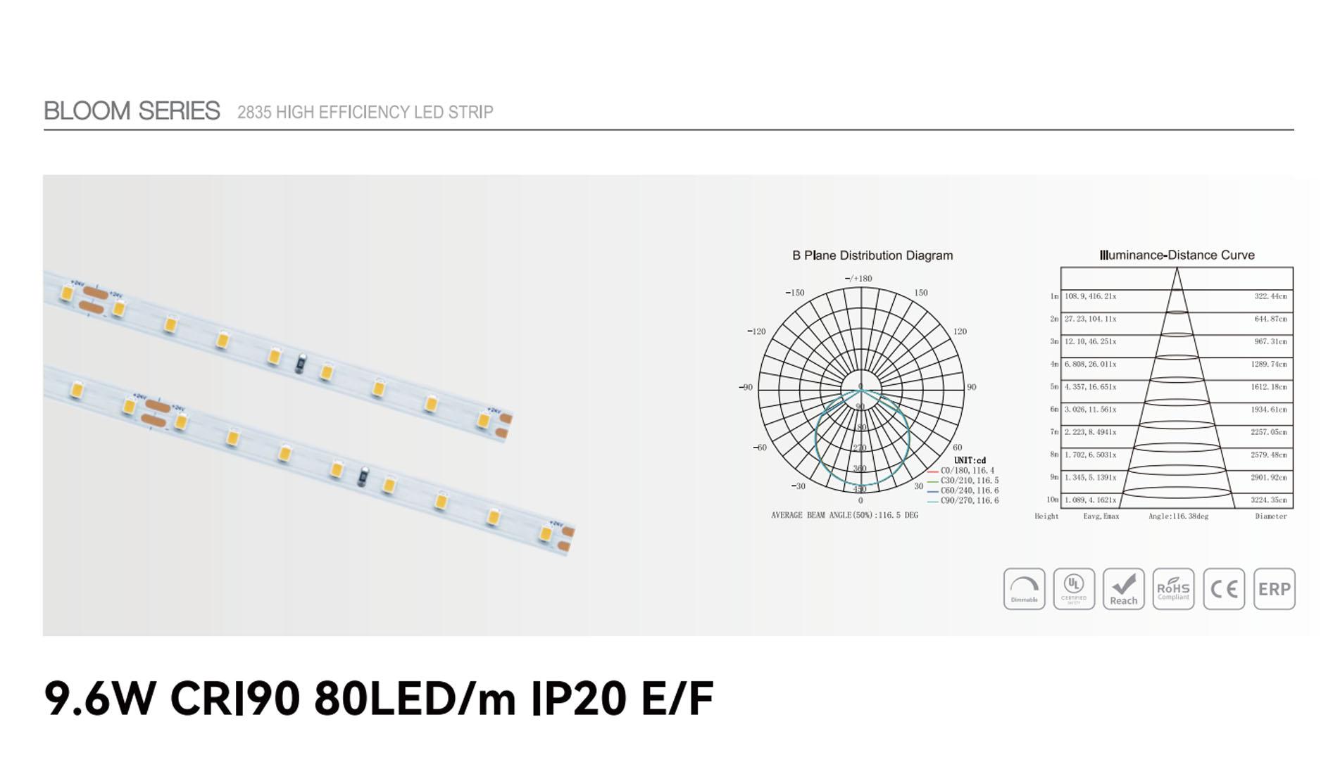9.6w cri90 80led ip20 e f 1