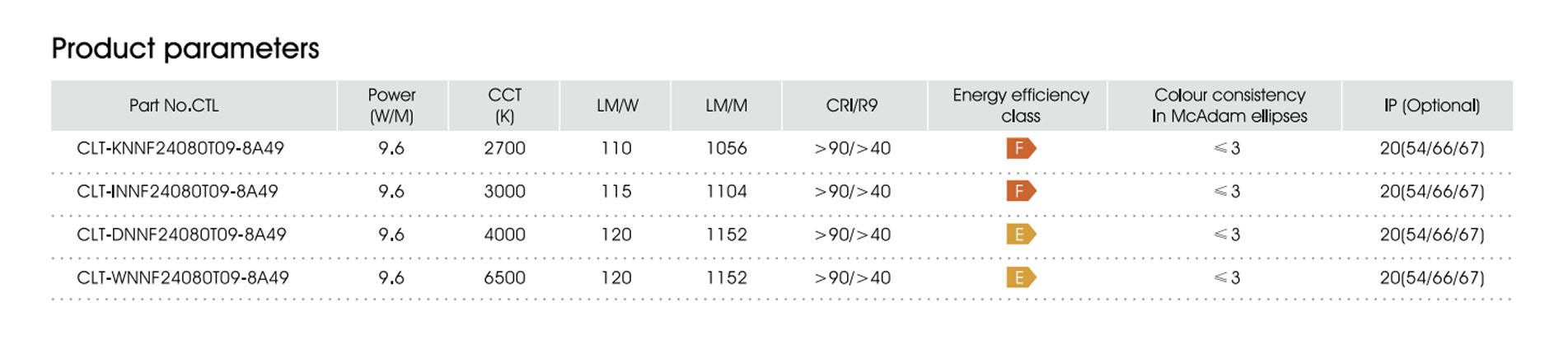 9.6w cri90 80led ip20 e f 3
